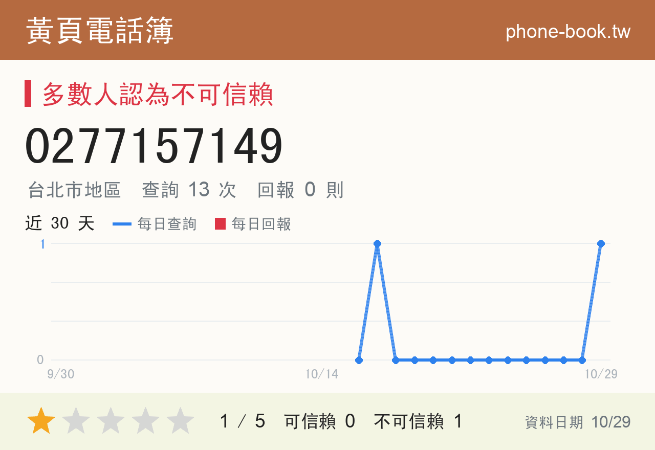 0277157149 評分卡：查詢 13 次、網友回報 0 則