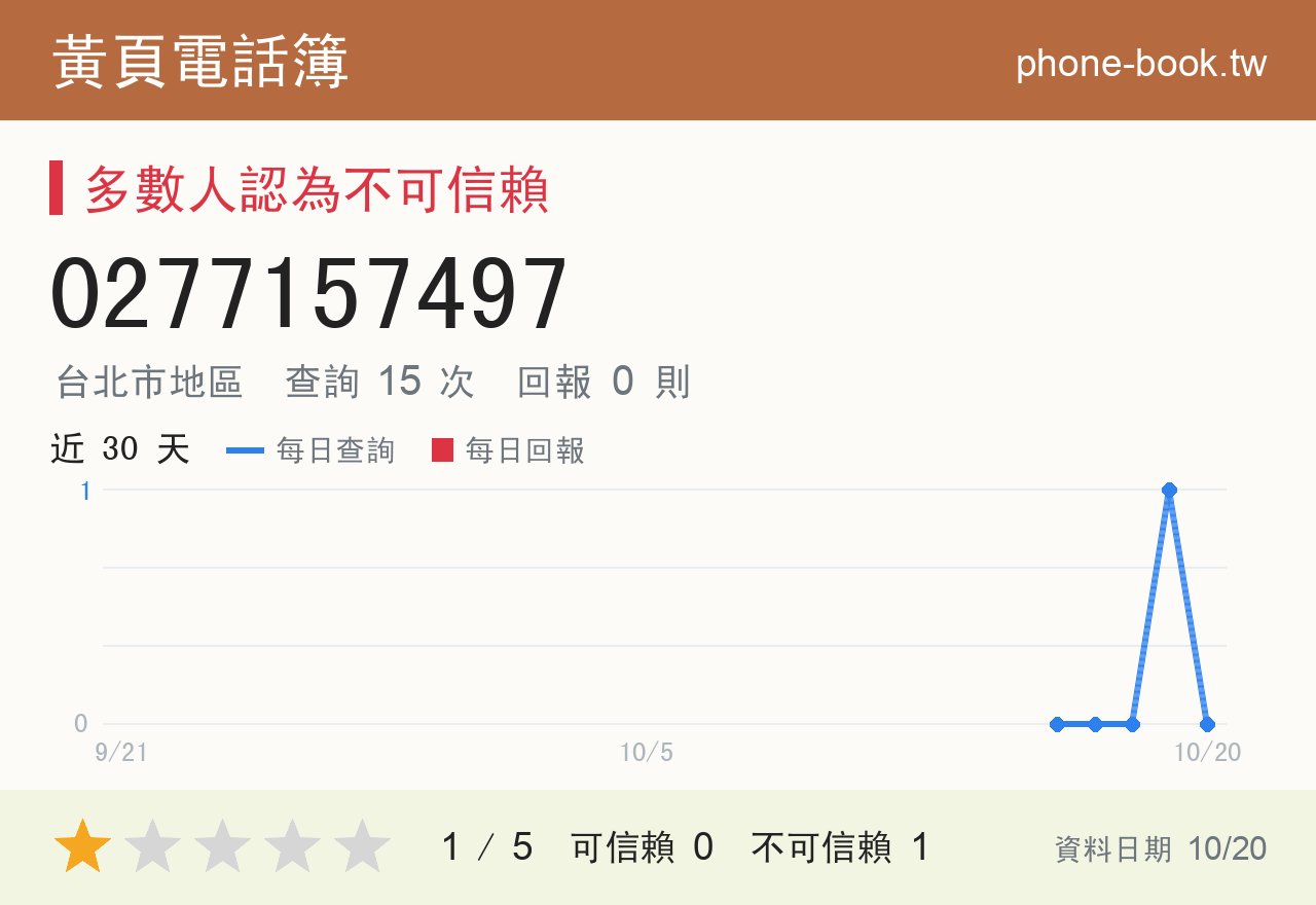 0277157497 評分卡：查詢 15 次、網友回報 0 則