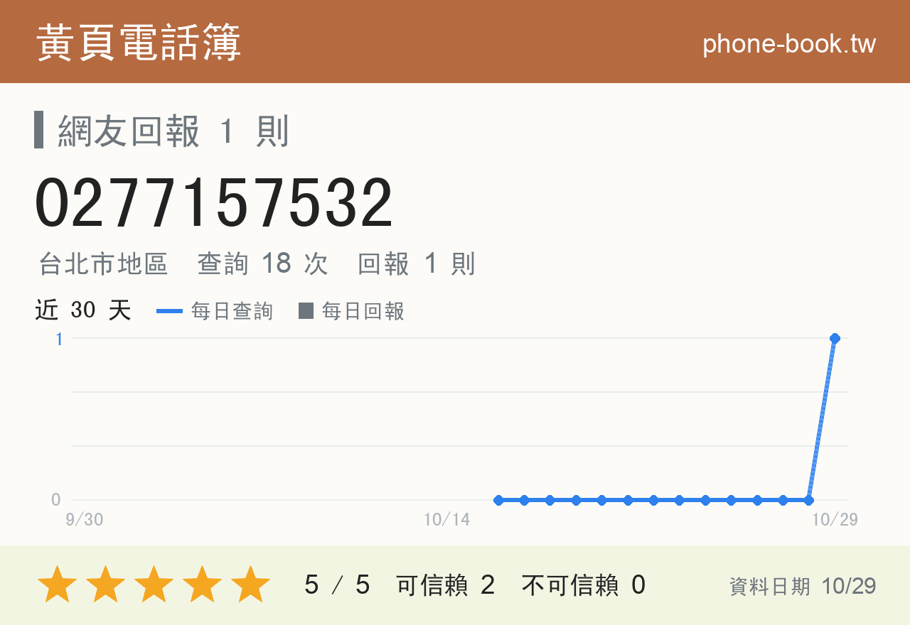 0277157532 評分卡：查詢 18 次、網友回報 1 則