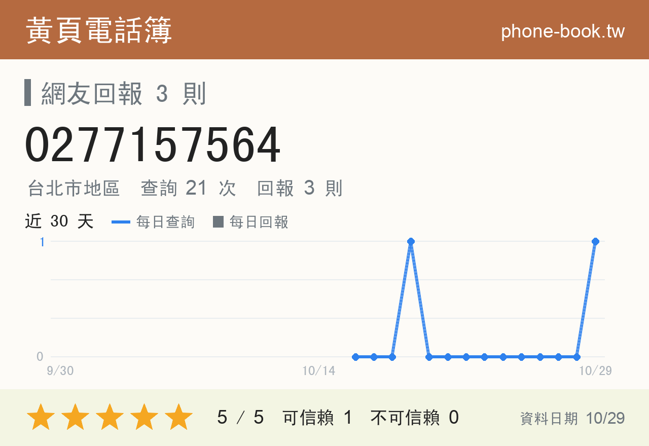 0277157564 評分卡：查詢 21 次、網友回報 3 則