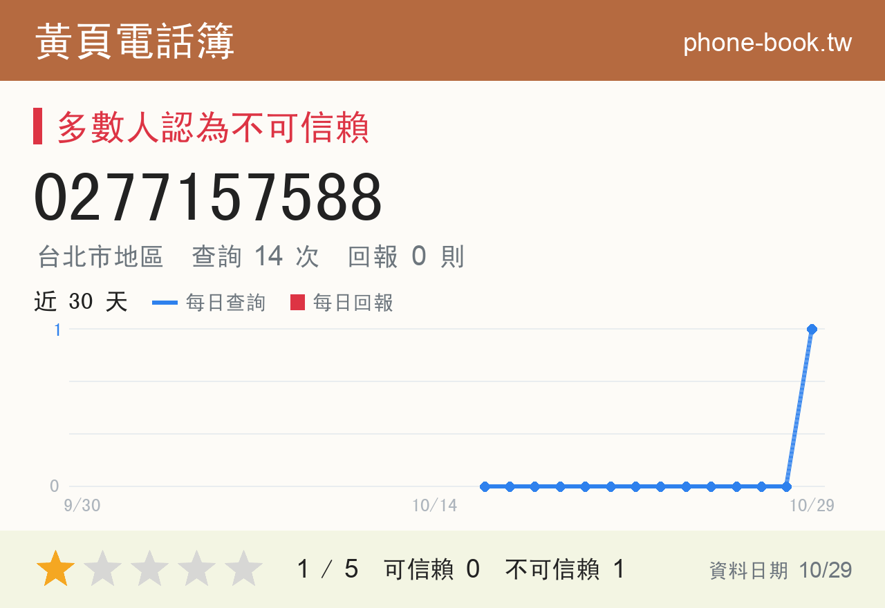 0277157588 評分卡：查詢 14 次、網友回報 0 則