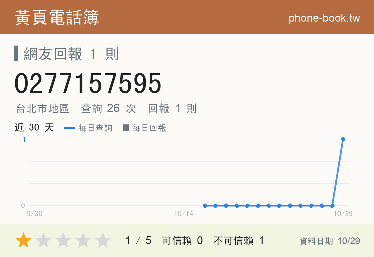 0277157595 評分卡：查詢 26 次、網友回報 1 則