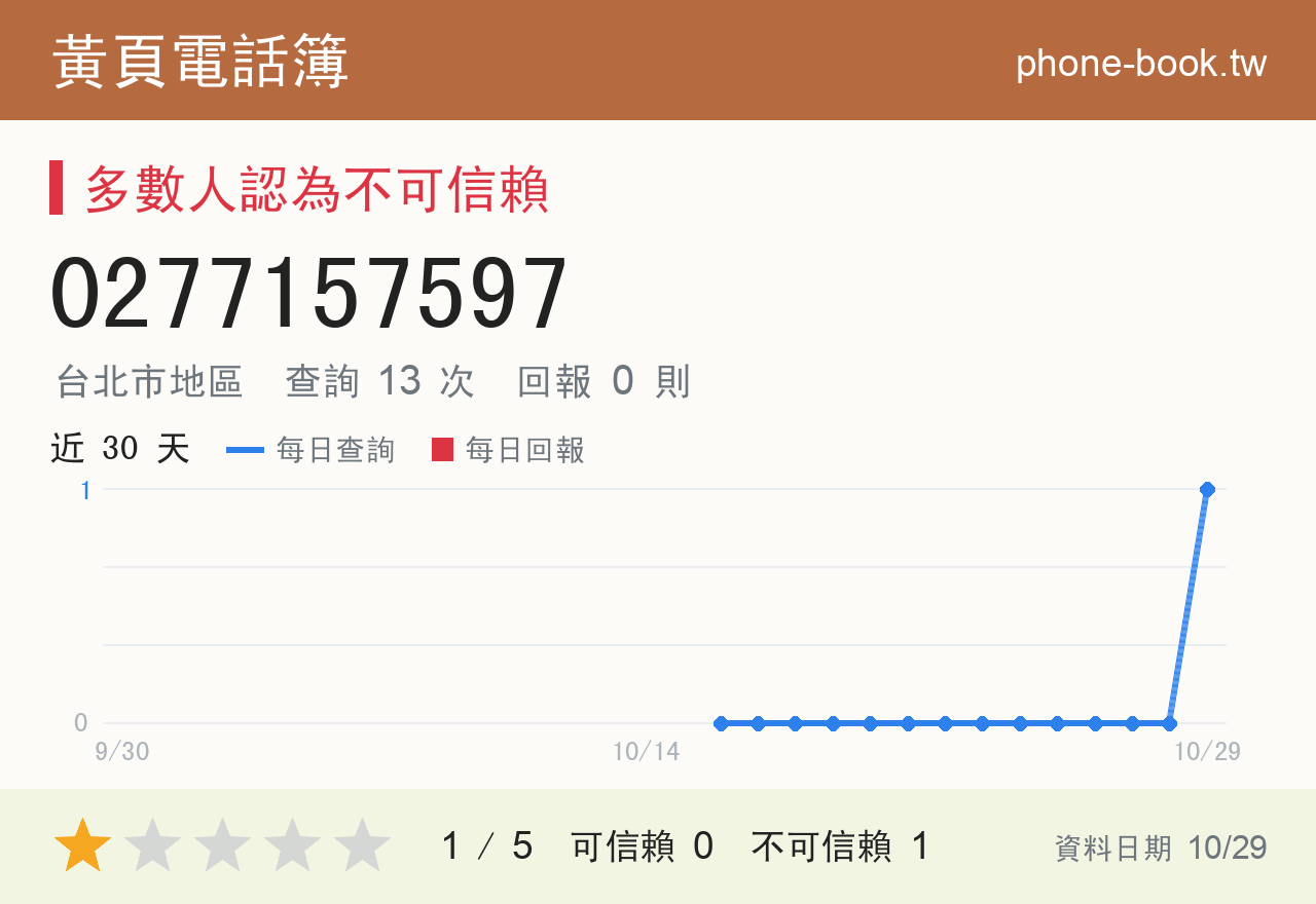 0277157597 評分卡：查詢 13 次、網友回報 0 則