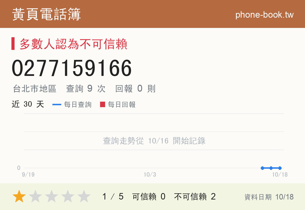 0277159166 評分卡：查詢 9 次、網友回報 0 則