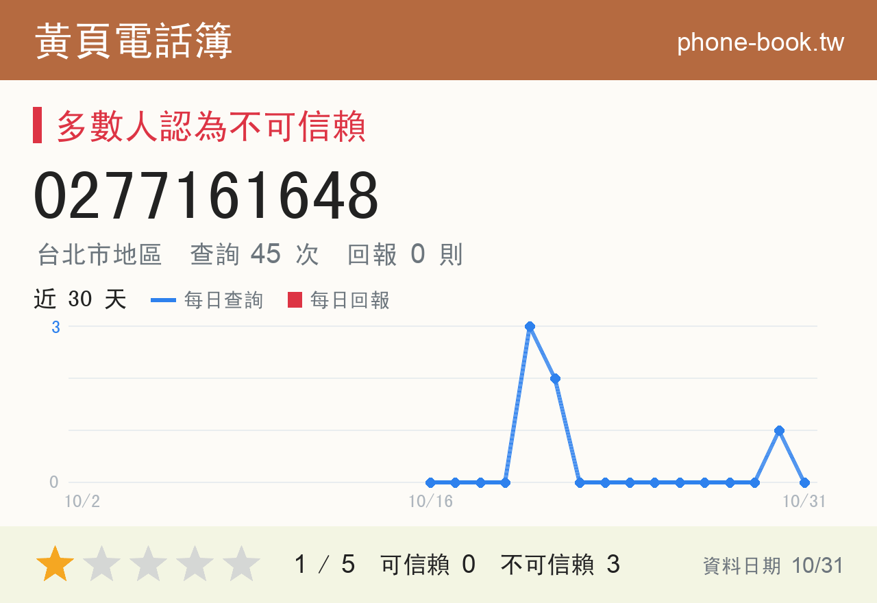 0277161648 評分卡：查詢 45 次、網友回報 0 則