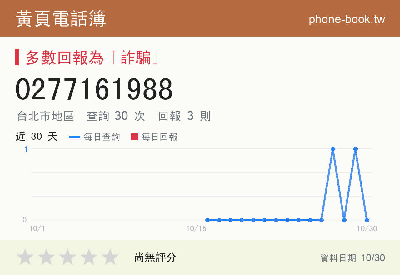 0277161988 評分卡：查詢 30 次、網友回報 3 則