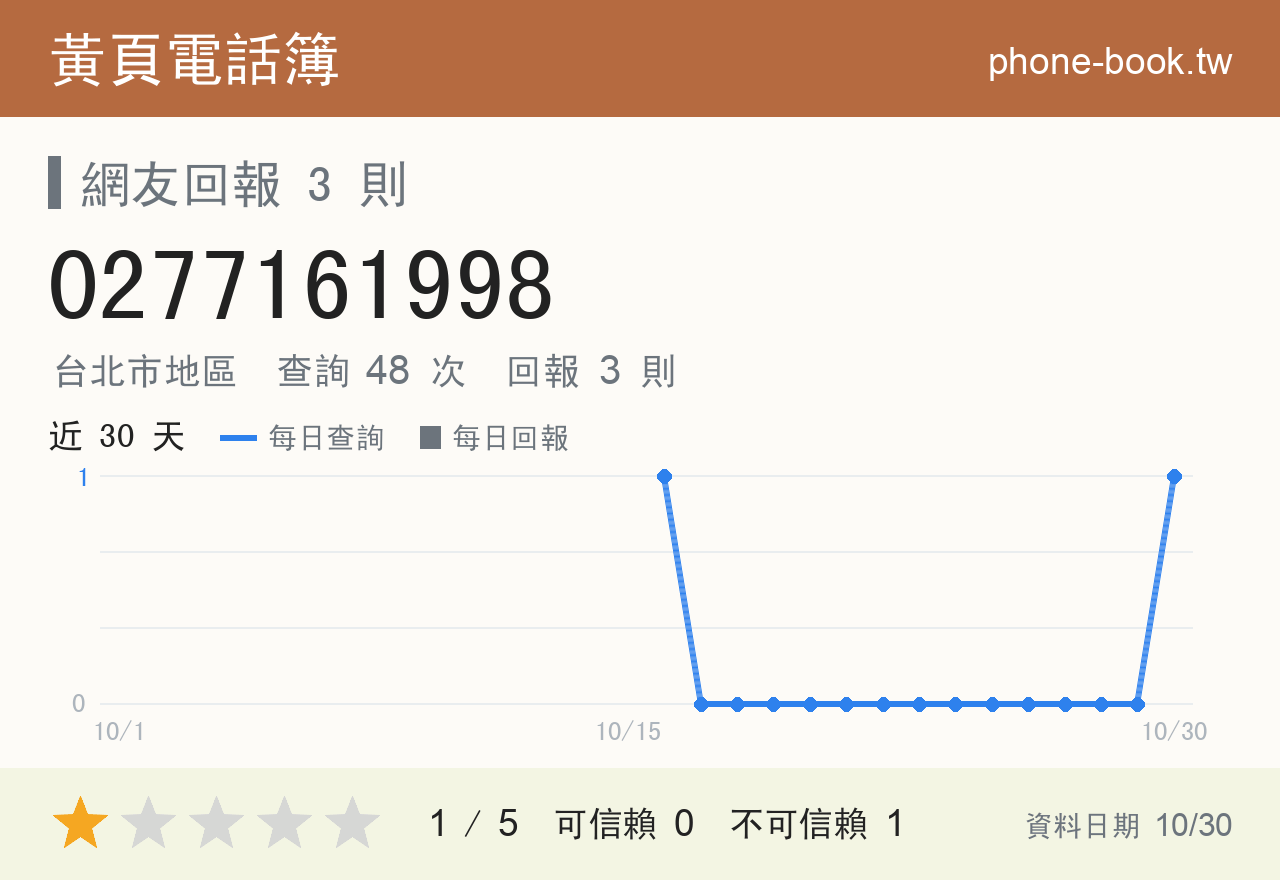 0277161998 評分卡：查詢 48 次、網友回報 4 則