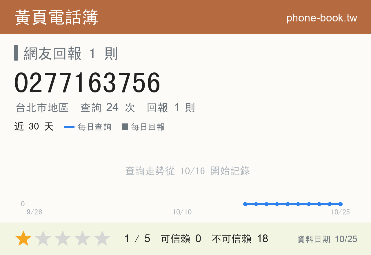 0277163756 評分卡：查詢 24 次、網友回報 1 則