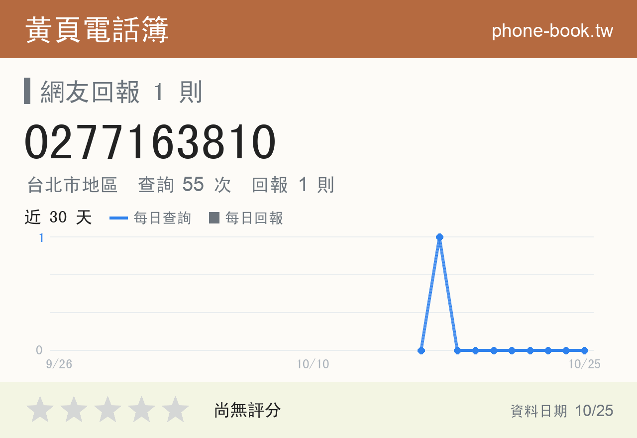 0277163810 評分卡：查詢 55 次、網友回報 1 則