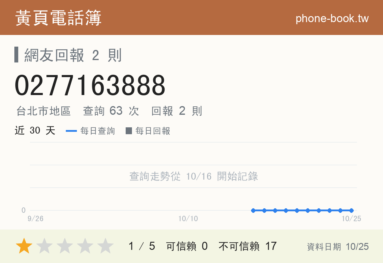 0277163888 評分卡：查詢 63 次、網友回報 2 則