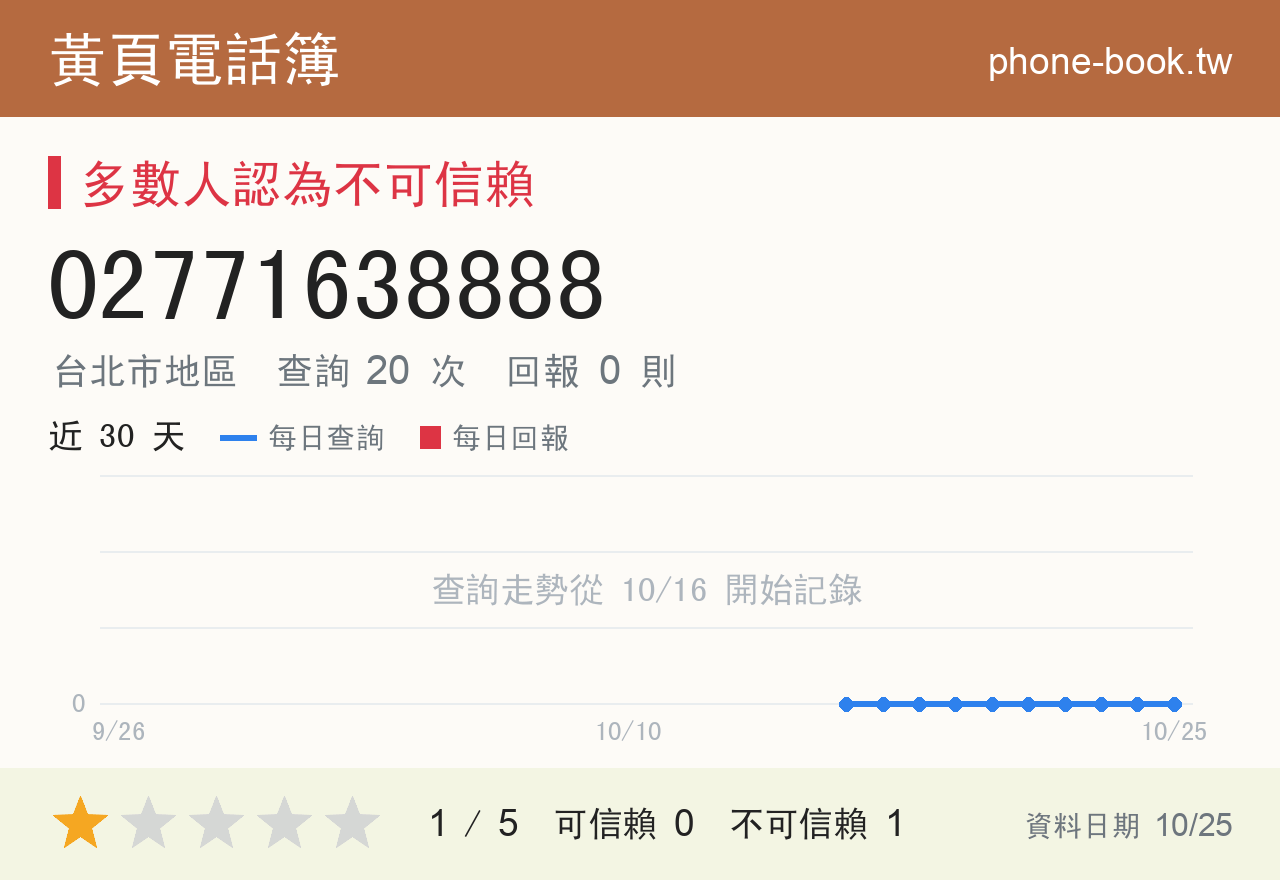 02771638888 評分卡：查詢 20 次、網友回報 0 則