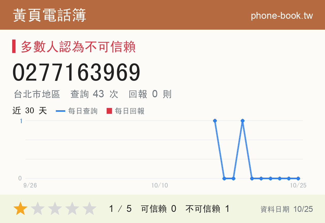 0277163969 評分卡：查詢 43 次、網友回報 0 則