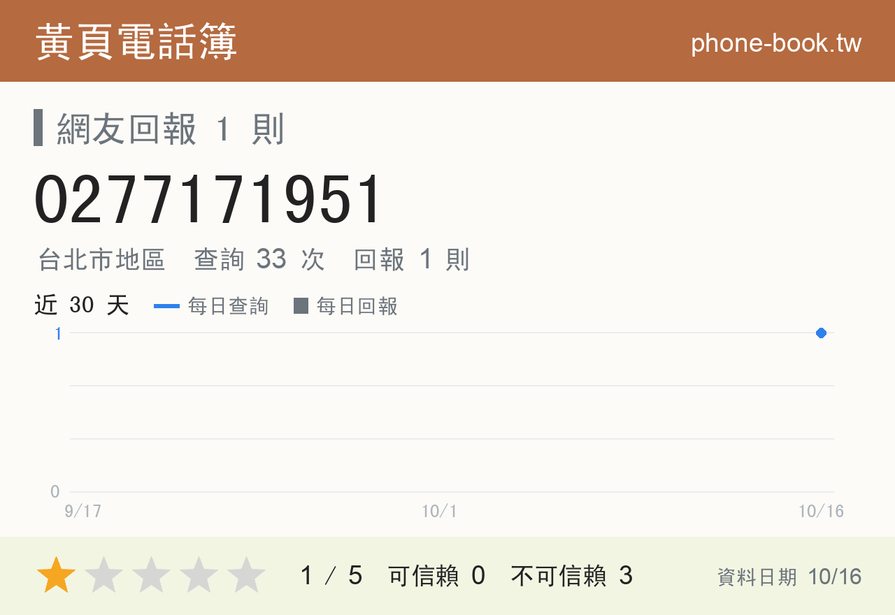0277171951 評分卡：查詢 32 次、網友回報 1 則