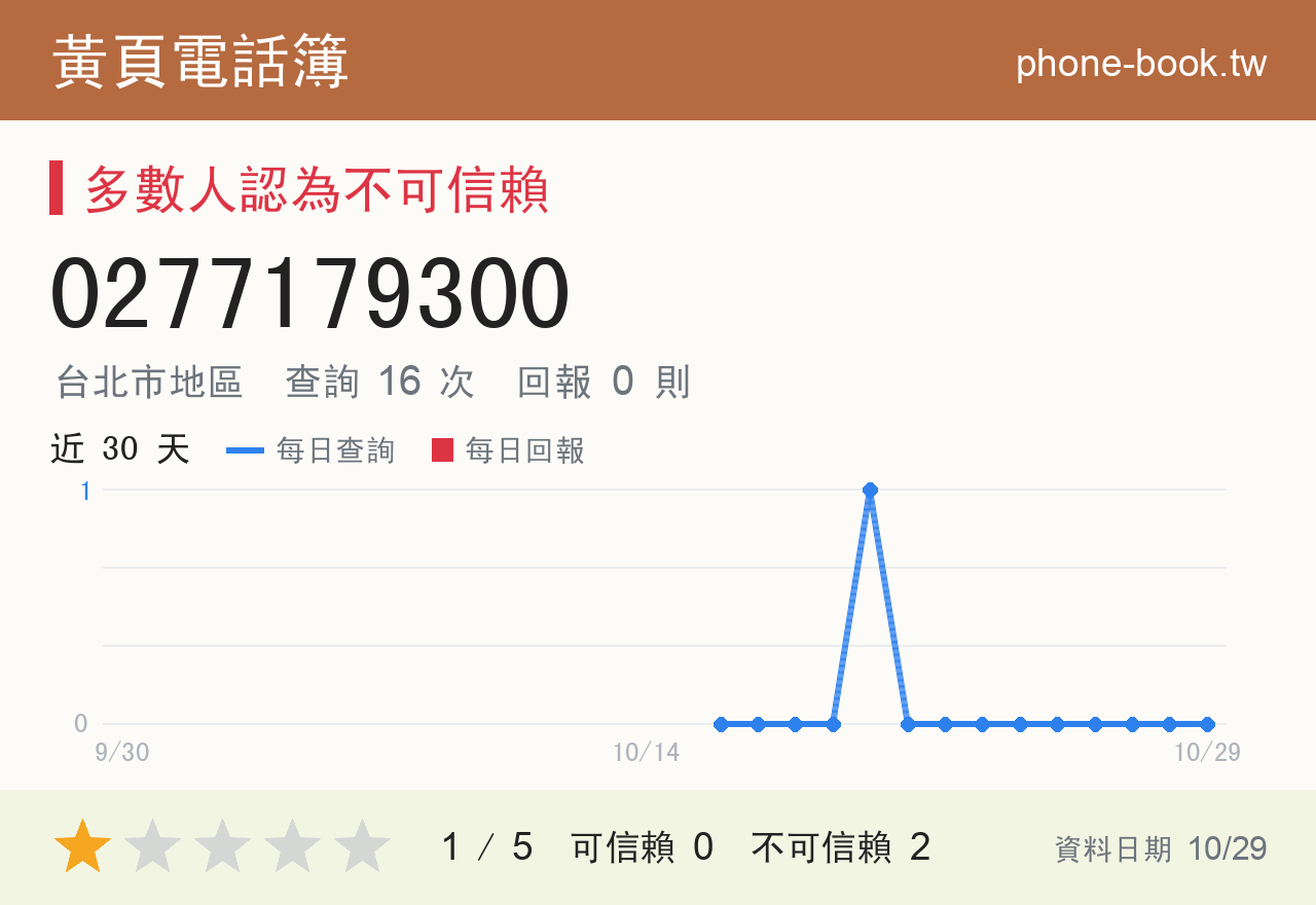 0277179300 評分卡：查詢 16 次、網友回報 0 則