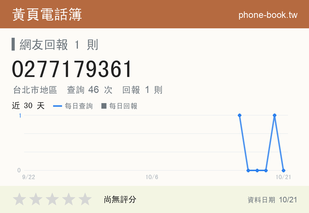0277179361 評分卡：查詢 46 次、網友回報 1 則