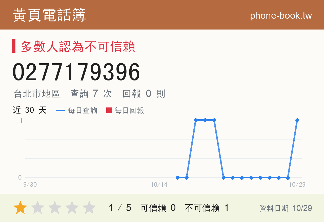 0277179396 評分卡：查詢 8 次、網友回報 0 則