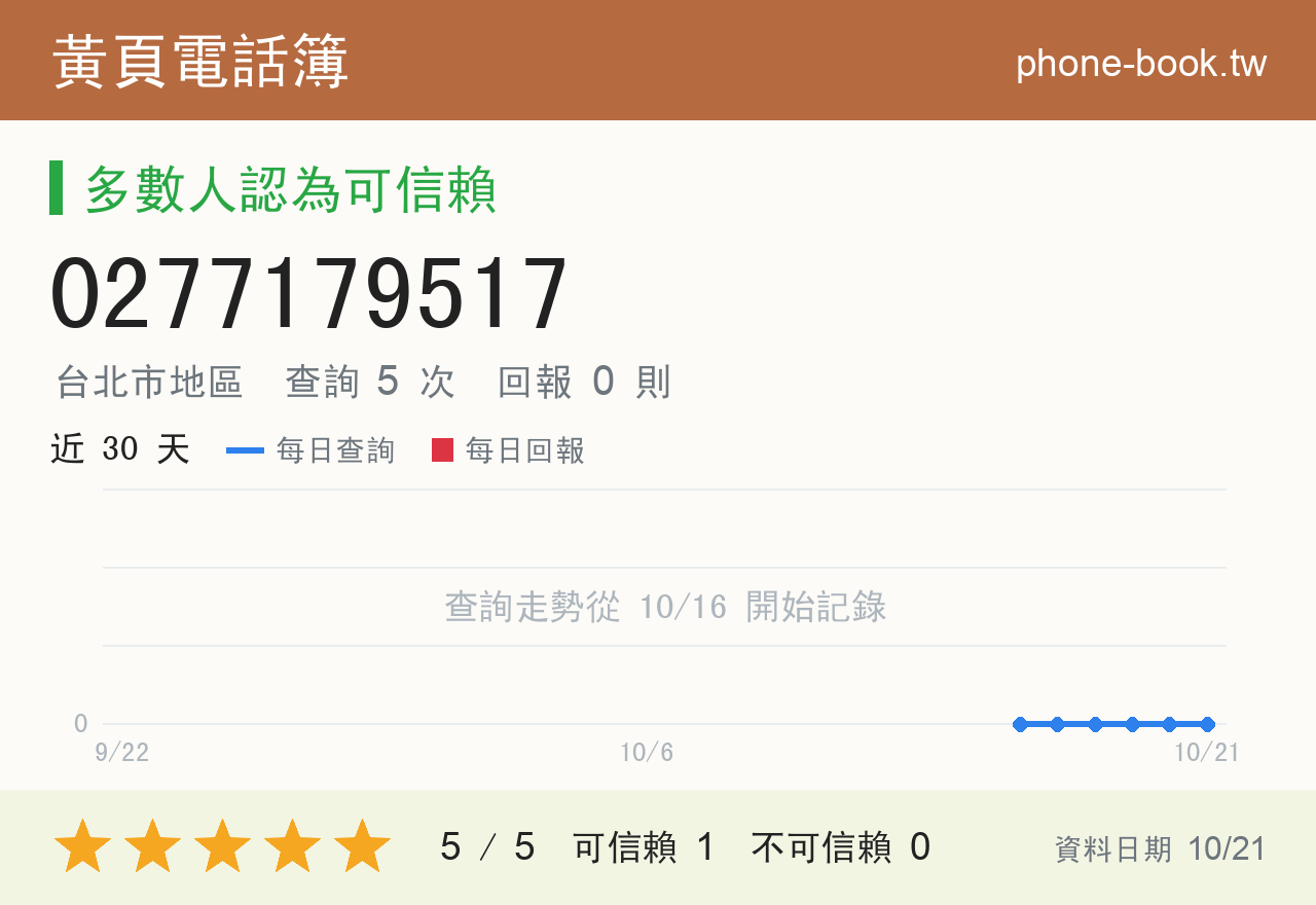 0277179517 評分卡：查詢 5 次、網友回報 0 則