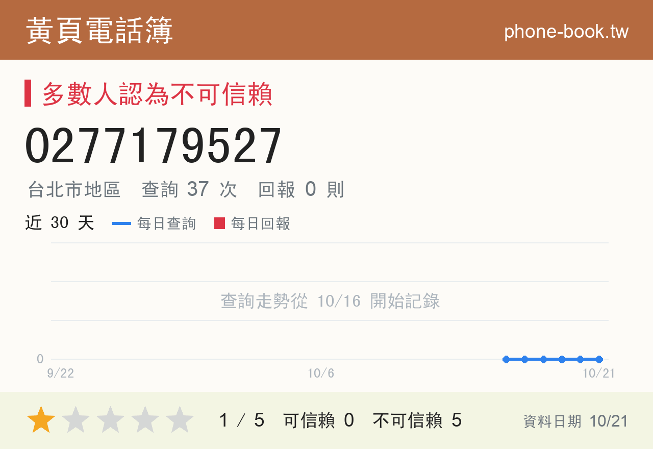 0277179527 評分卡：查詢 37 次、網友回報 0 則