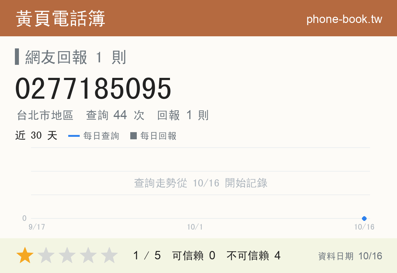 0277185095 評分卡：查詢 44 次、網友回報 1 則