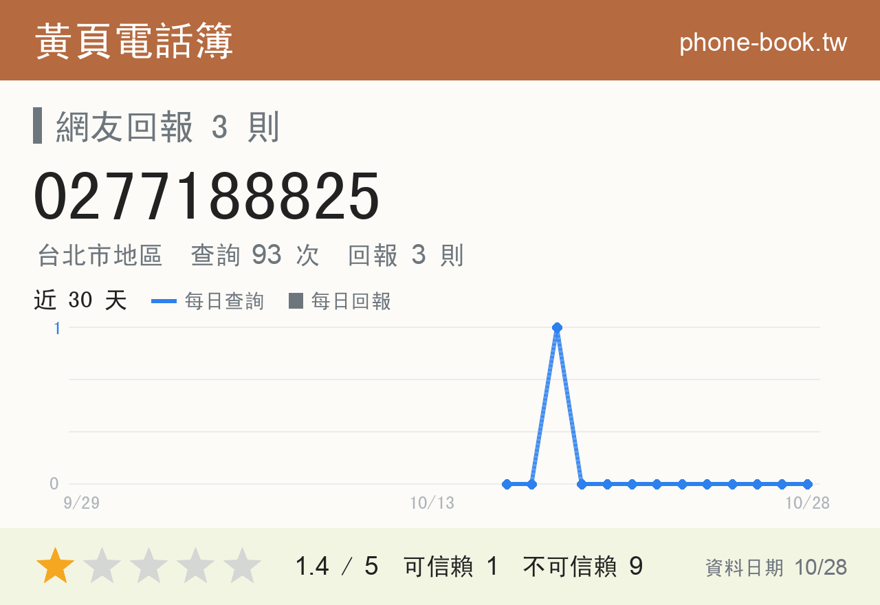 0277188825 評分卡：查詢 93 次、網友回報 3 則
