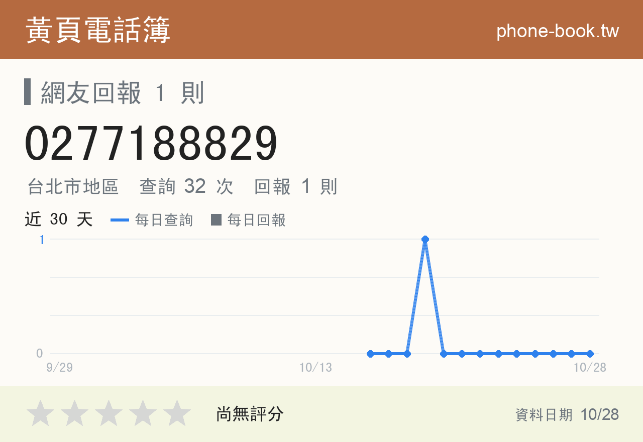 0277188829 評分卡：查詢 32 次、網友回報 1 則