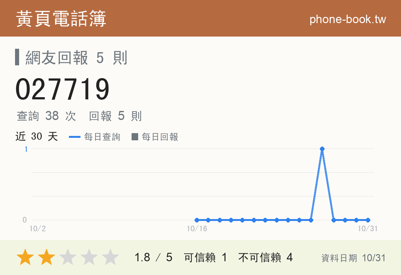 027719 評分卡：查詢 38 次、網友回報 5 則