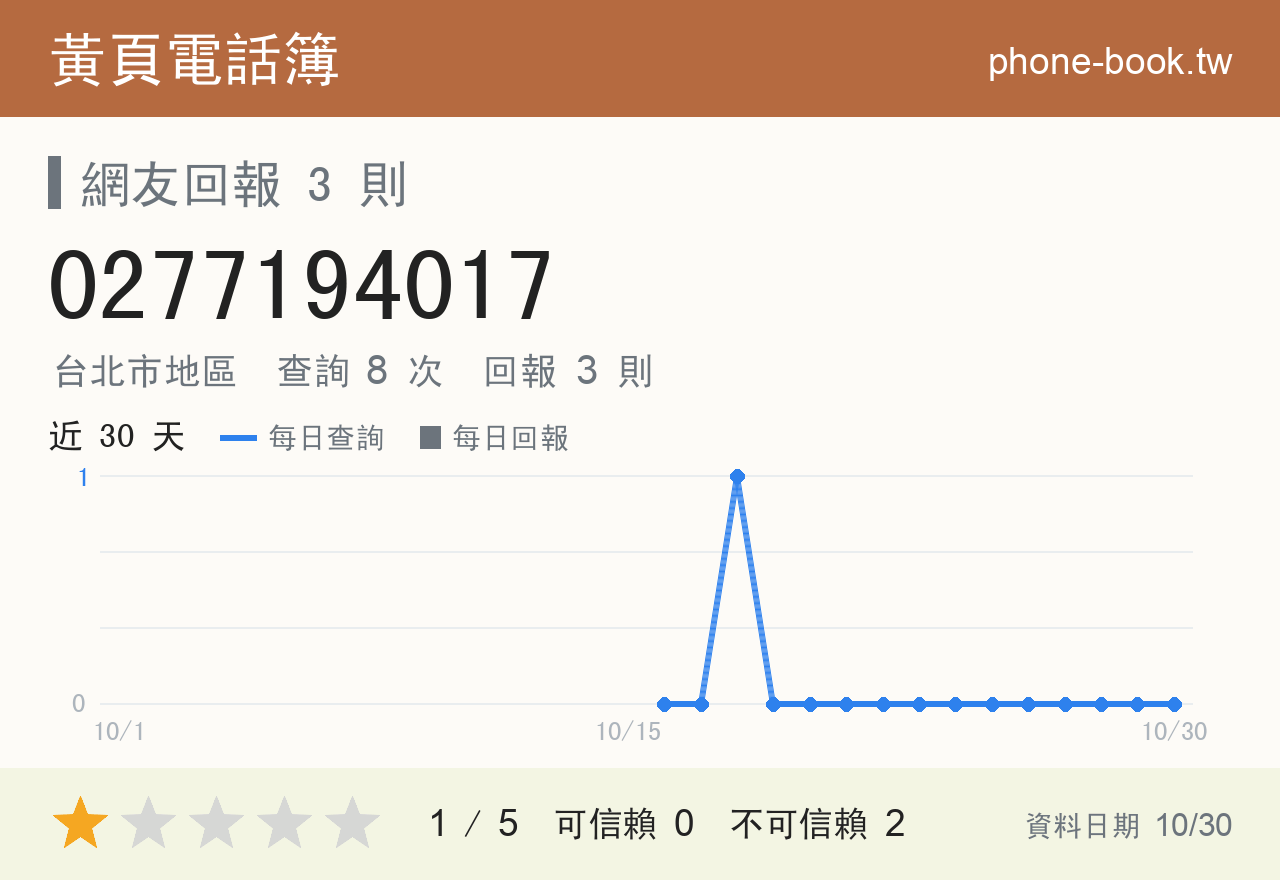 0277194017 評分卡：查詢 8 次、網友回報 3 則