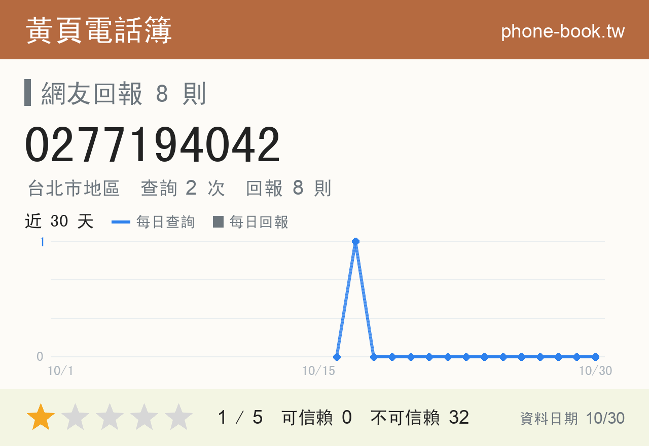 0277194042 評分卡：查詢 2 次、網友回報 8 則