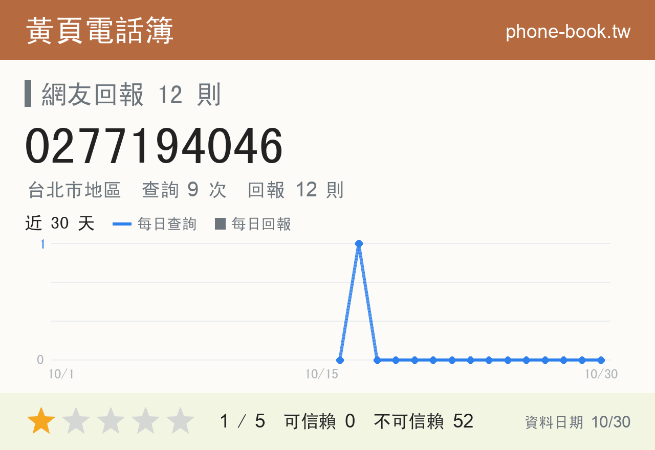 0277194046 評分卡：查詢 9 次、網友回報 12 則