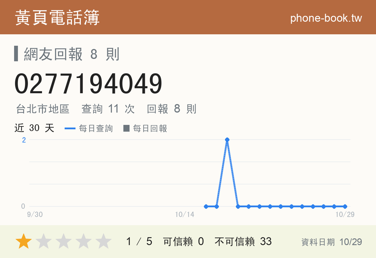 0277194049 評分卡：查詢 11 次、網友回報 8 則