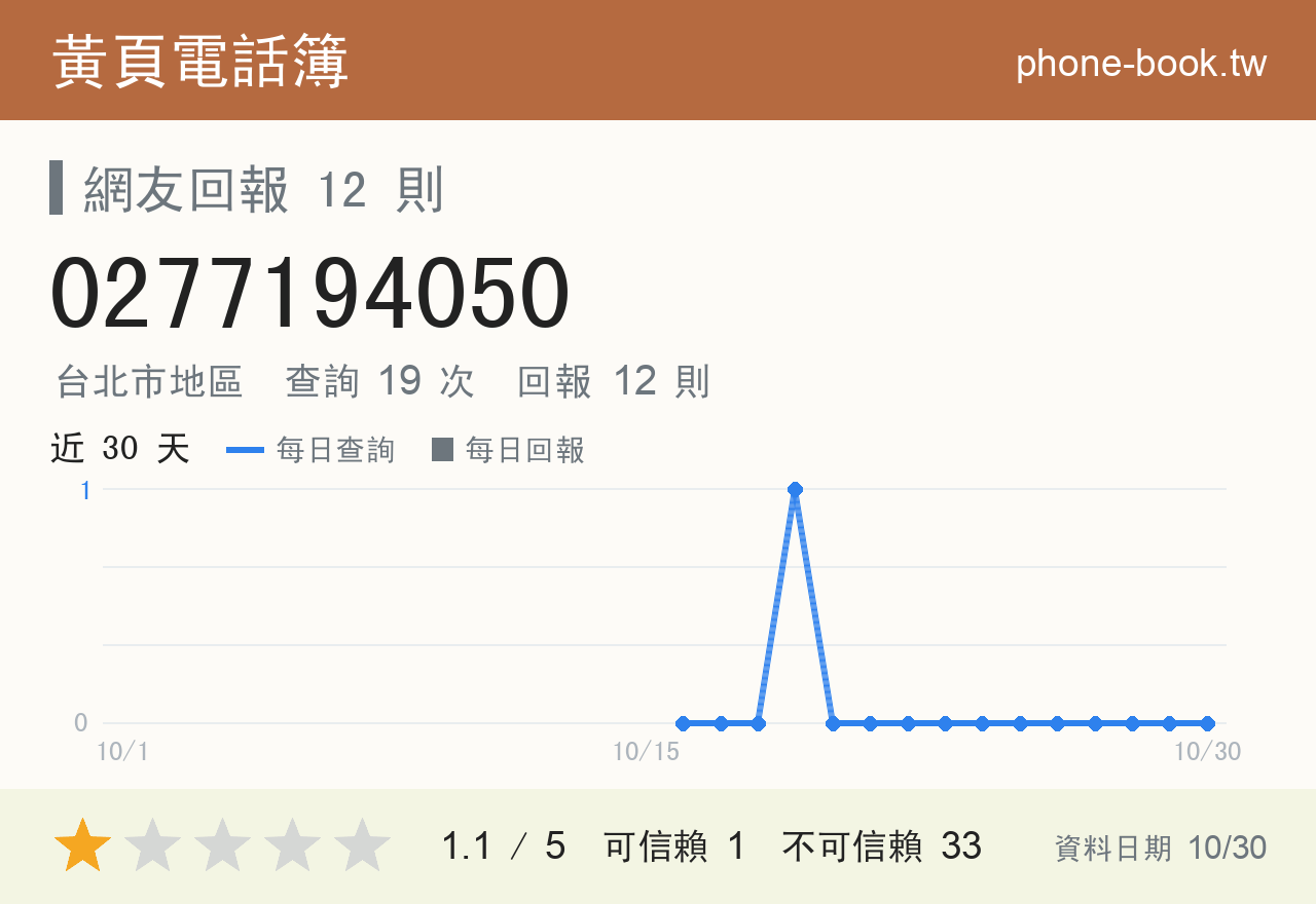 0277194050 評分卡：查詢 19 次、網友回報 12 則