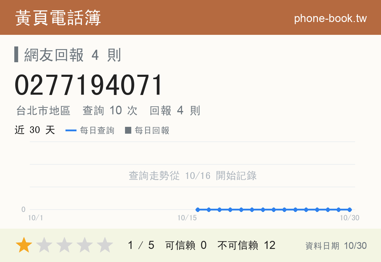 0277194071 評分卡：查詢 10 次、網友回報 4 則