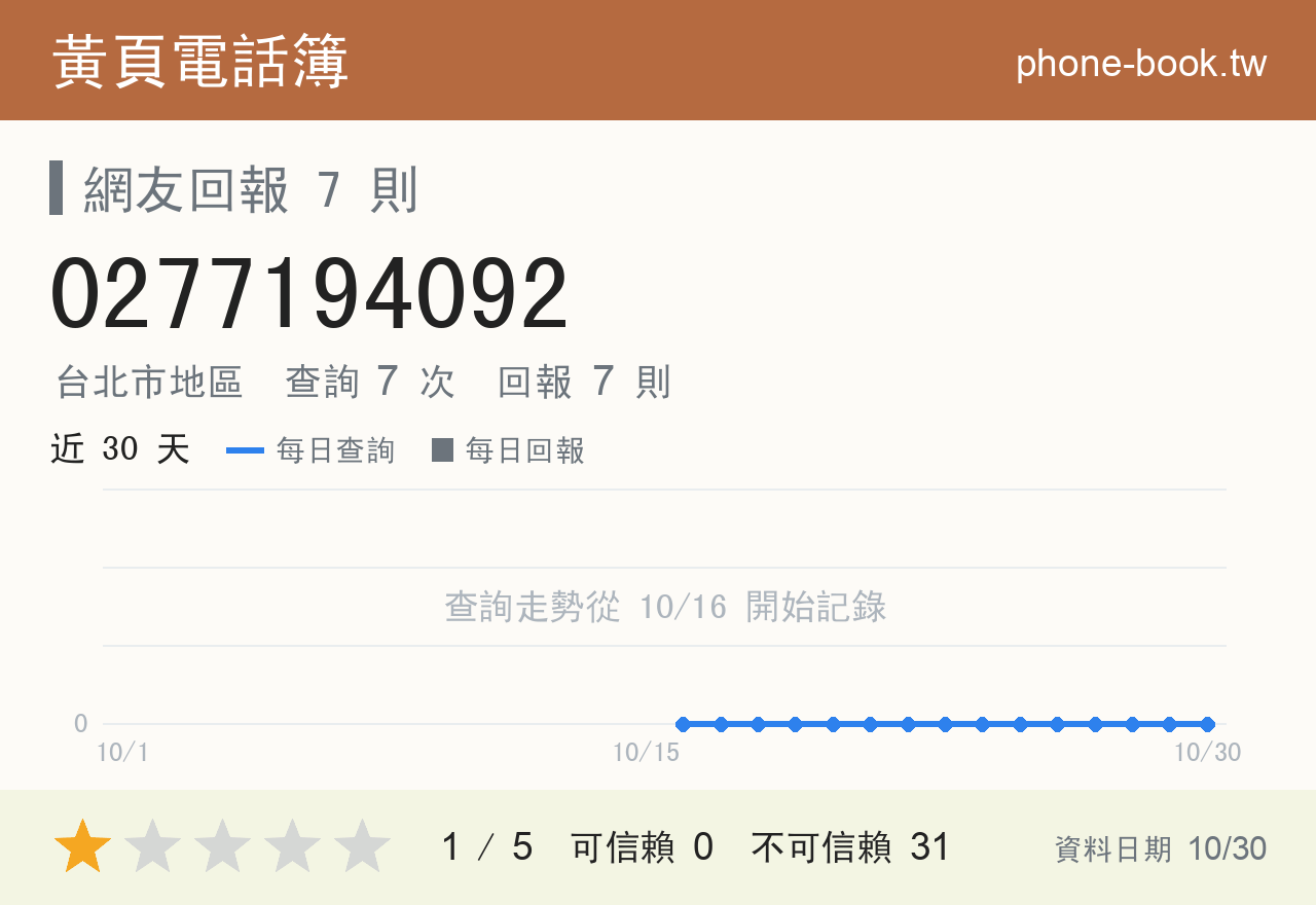 0277194092 評分卡：查詢 7 次、網友回報 7 則