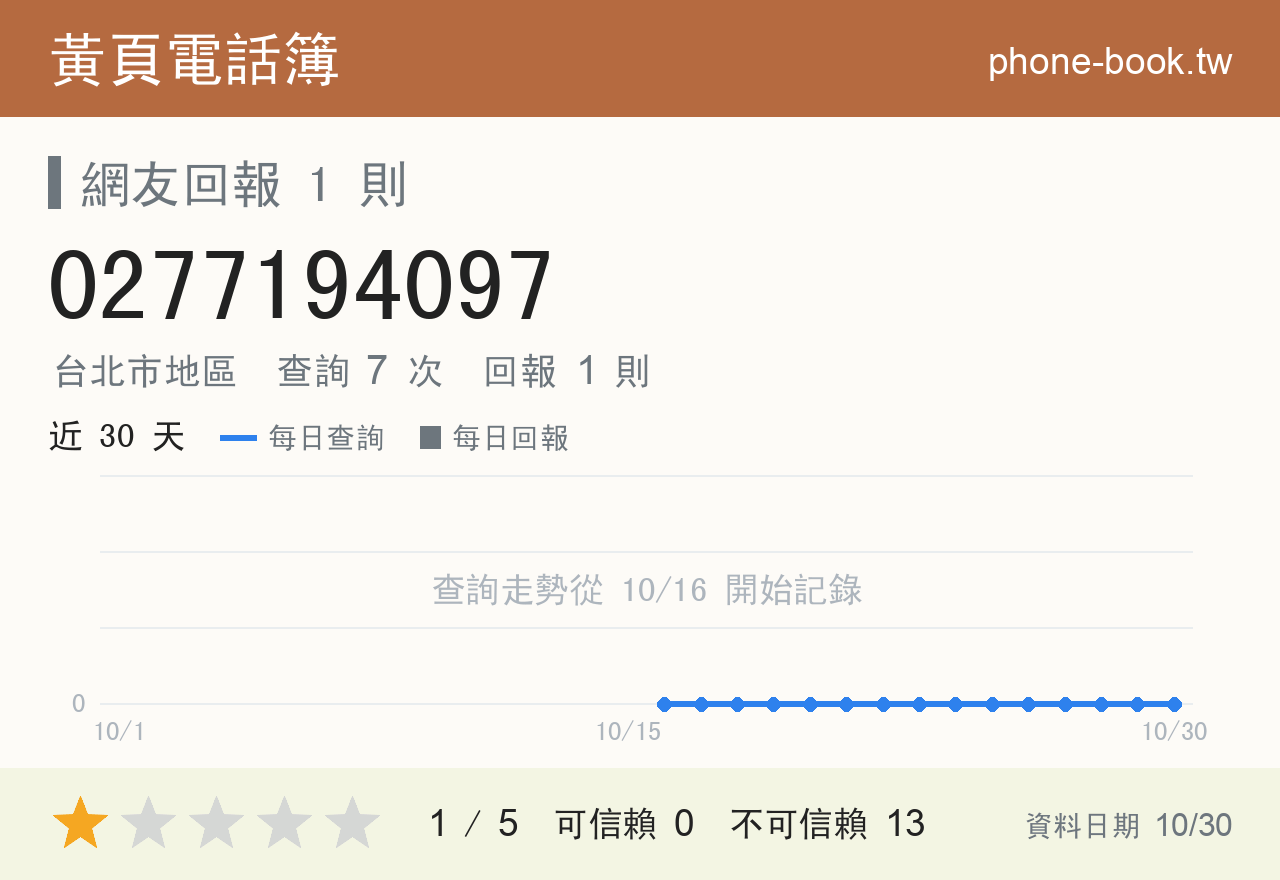 0277194097 評分卡：查詢 7 次、網友回報 1 則