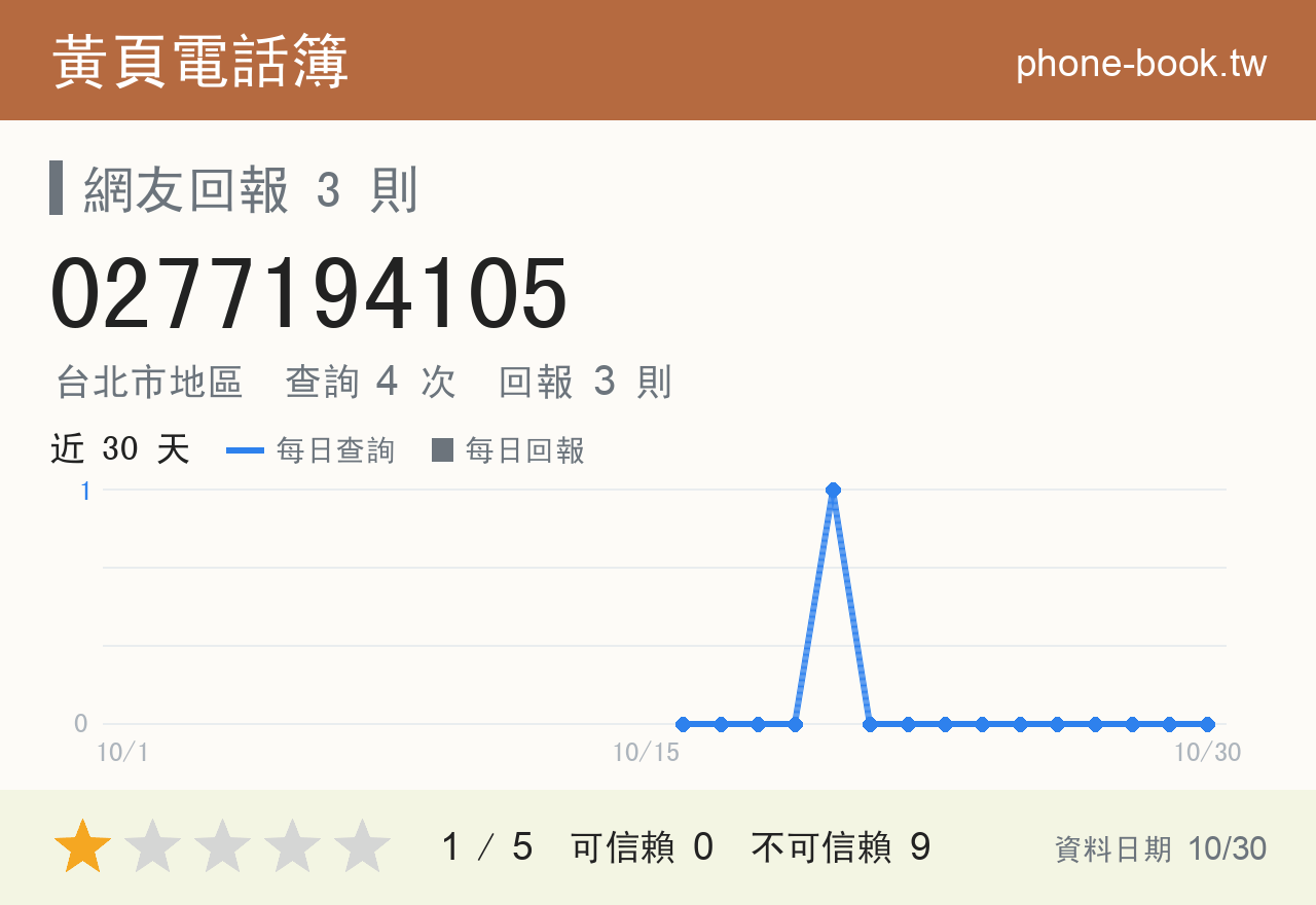 0277194105 評分卡：查詢 4 次、網友回報 3 則