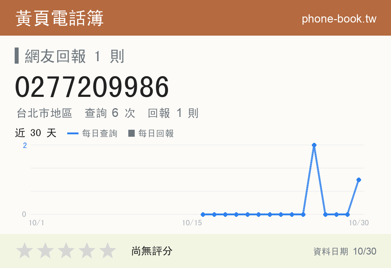 0277209986 評分卡：查詢 6 次、網友回報 1 則