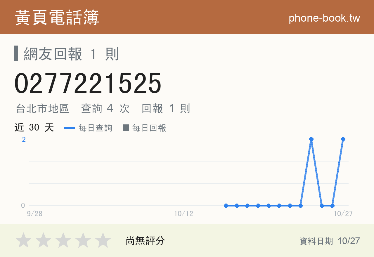 0277221525 評分卡：查詢 4 次、網友回報 1 則