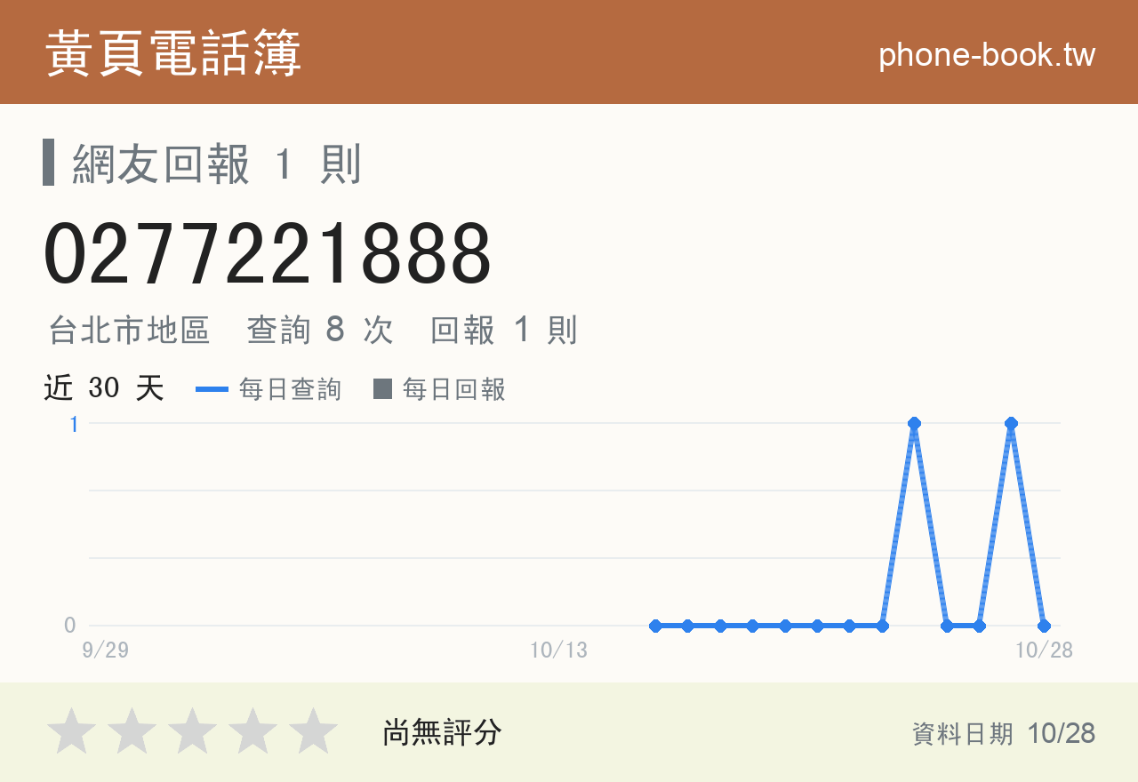 0277221888 評分卡：查詢 8 次、網友回報 1 則