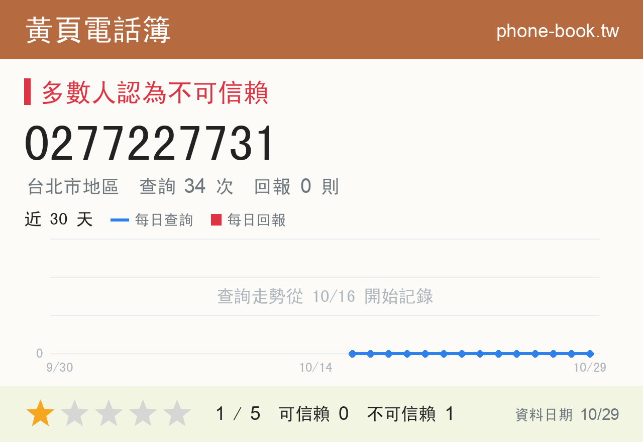 0277227731 評分卡：查詢 34 次、網友回報 0 則