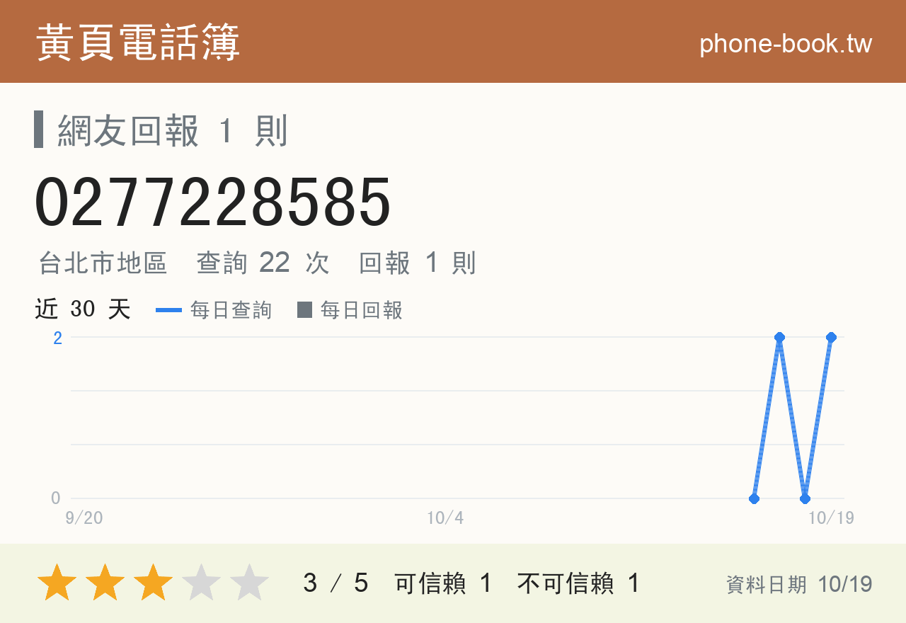0277228585 評分卡：查詢 21 次、網友回報 1 則