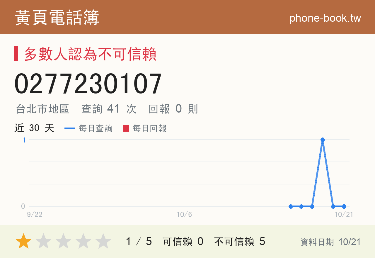 0277230107 評分卡：查詢 41 次、網友回報 0 則