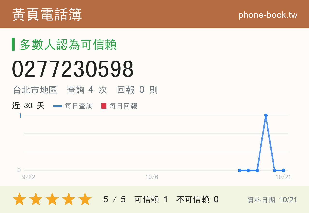 0277230598 評分卡：查詢 4 次、網友回報 0 則