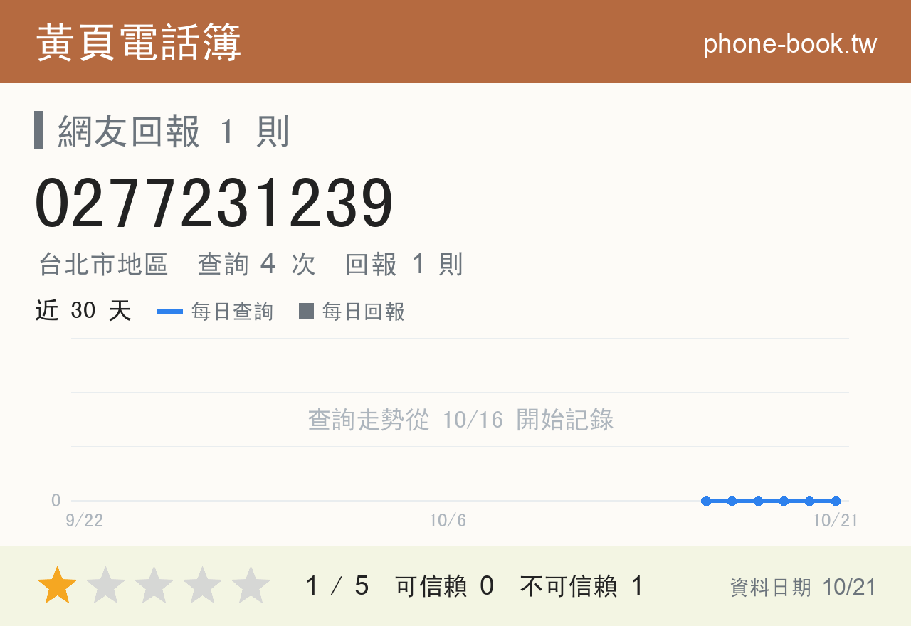 0277231239 評分卡：查詢 4 次、網友回報 1 則