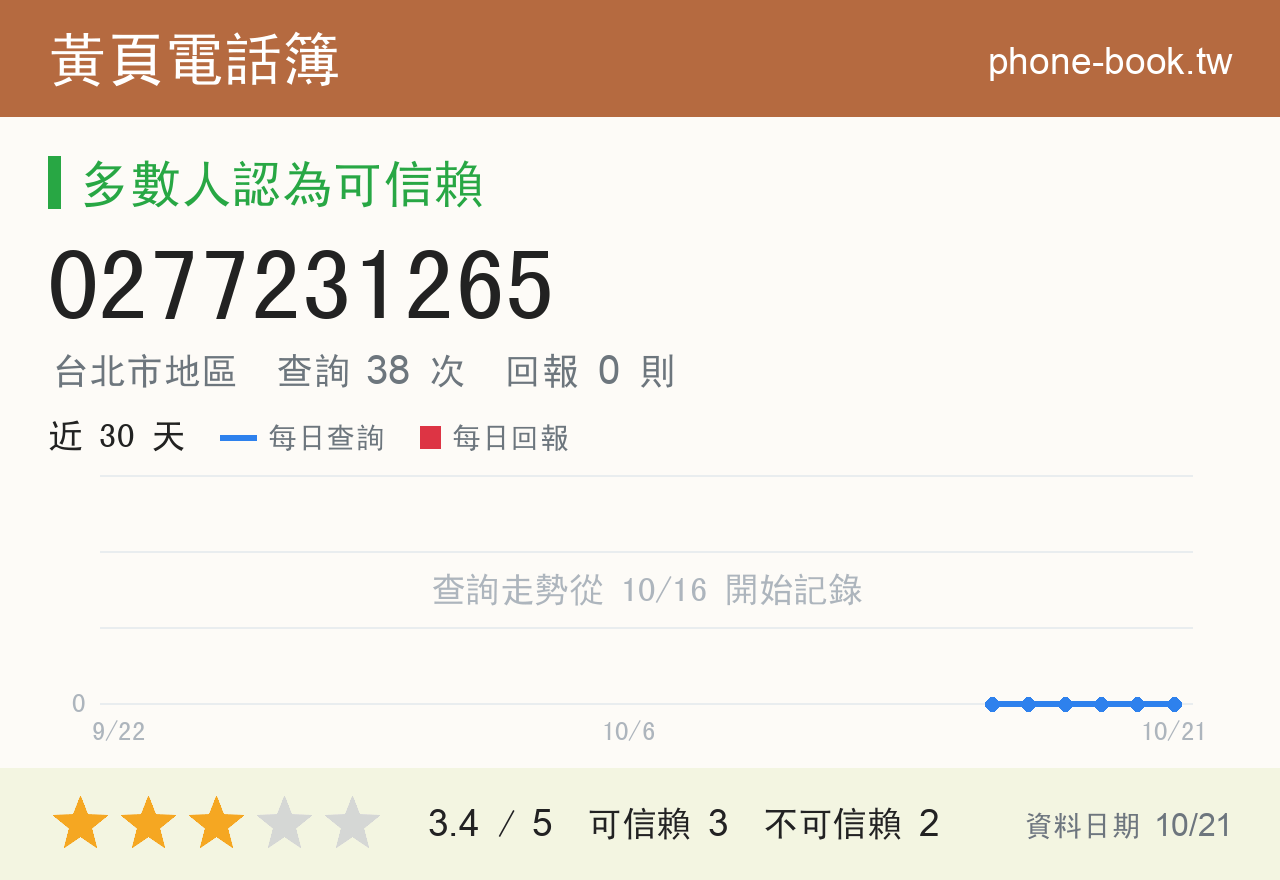 0277231265 評分卡：查詢 38 次、網友回報 0 則