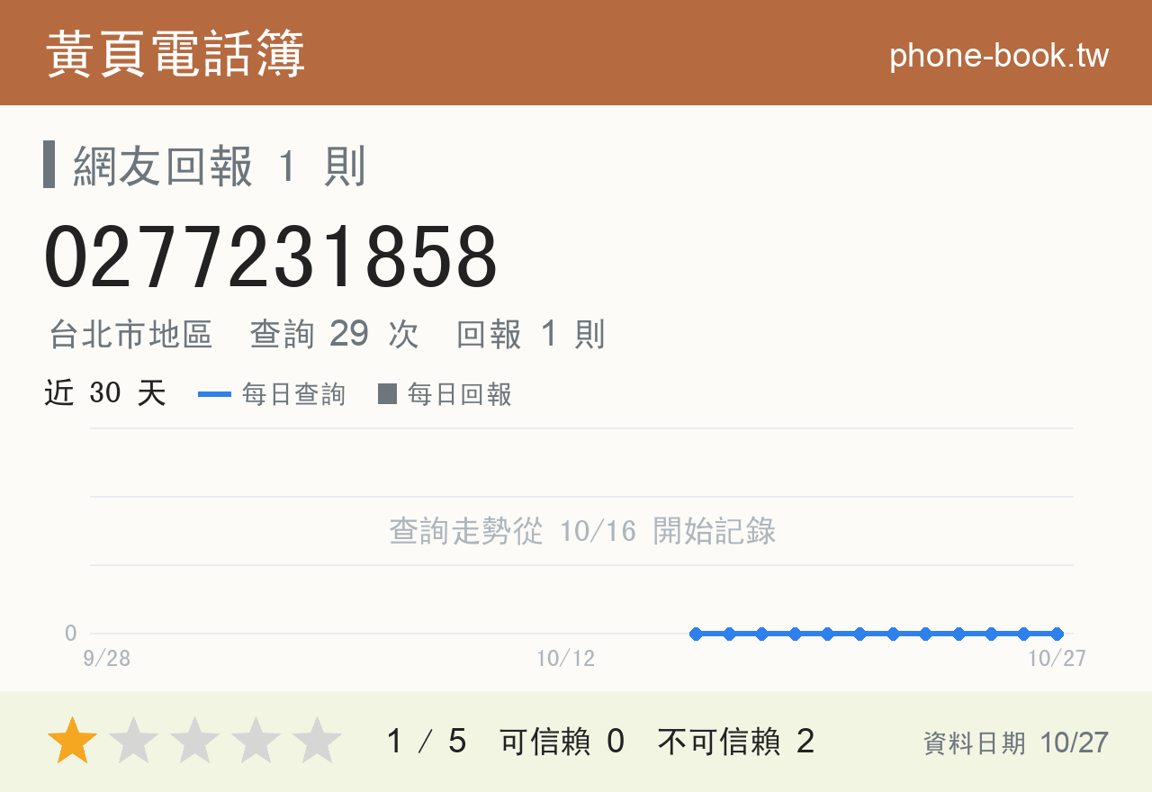 0277231858 評分卡：查詢 29 次、網友回報 1 則