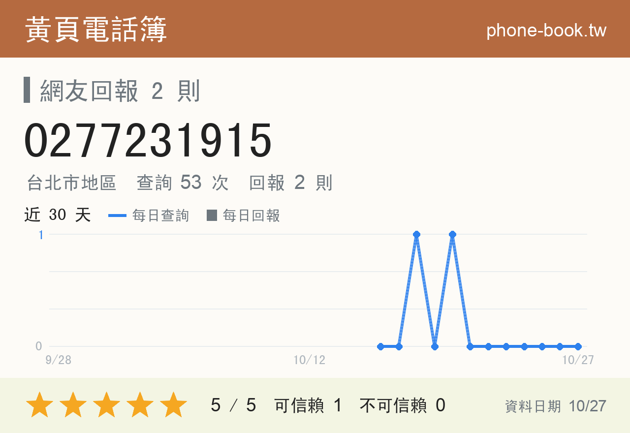 0277231915 評分卡：查詢 53 次、網友回報 2 則