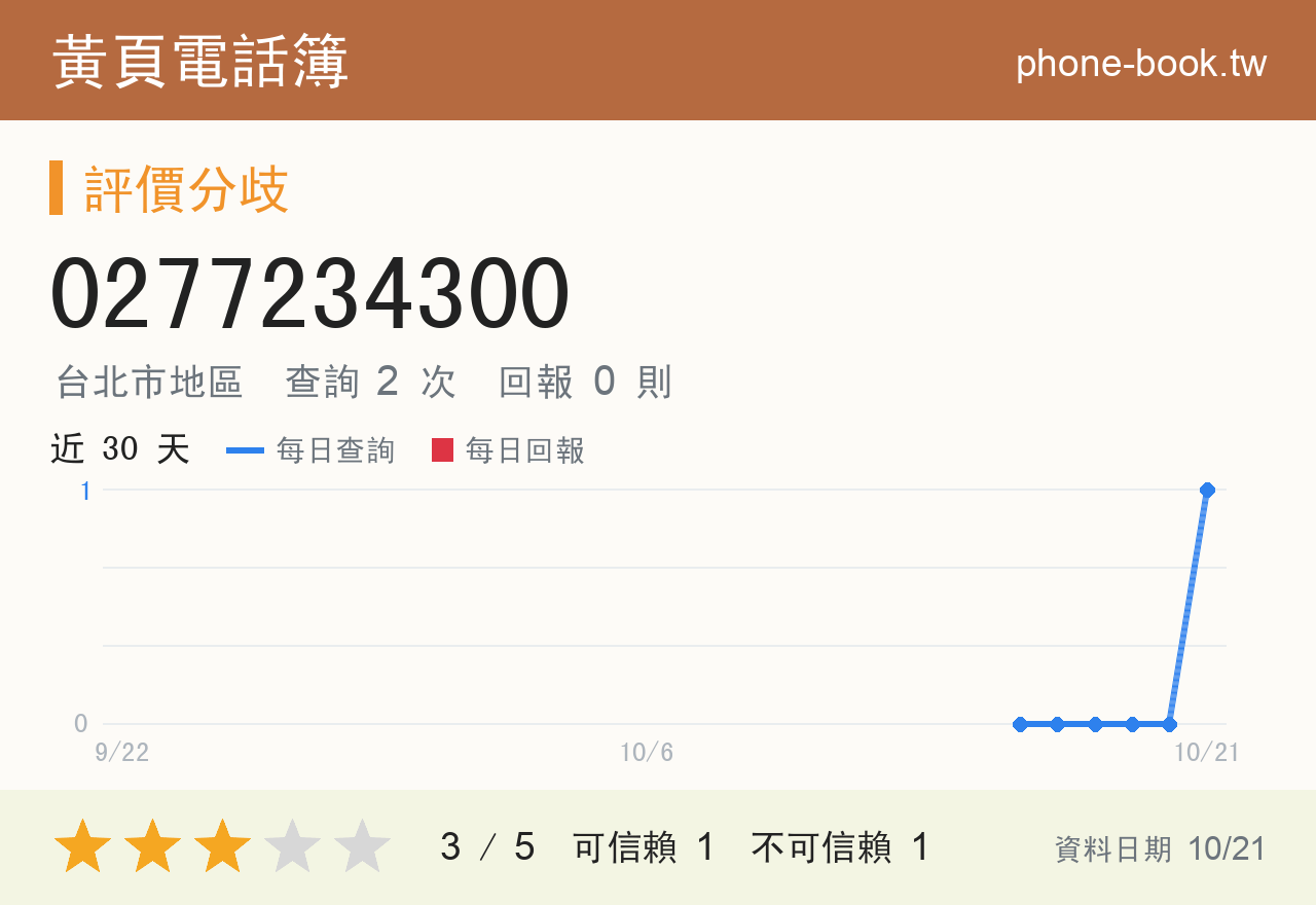 0277234300 評分卡：查詢 2 次、網友回報 0 則