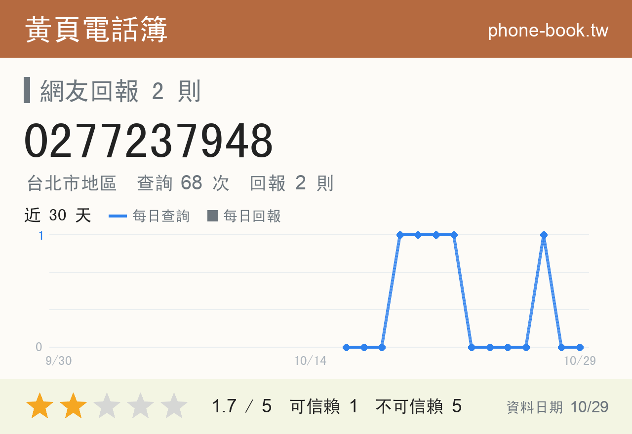 0277237948 評分卡：查詢 68 次、網友回報 2 則