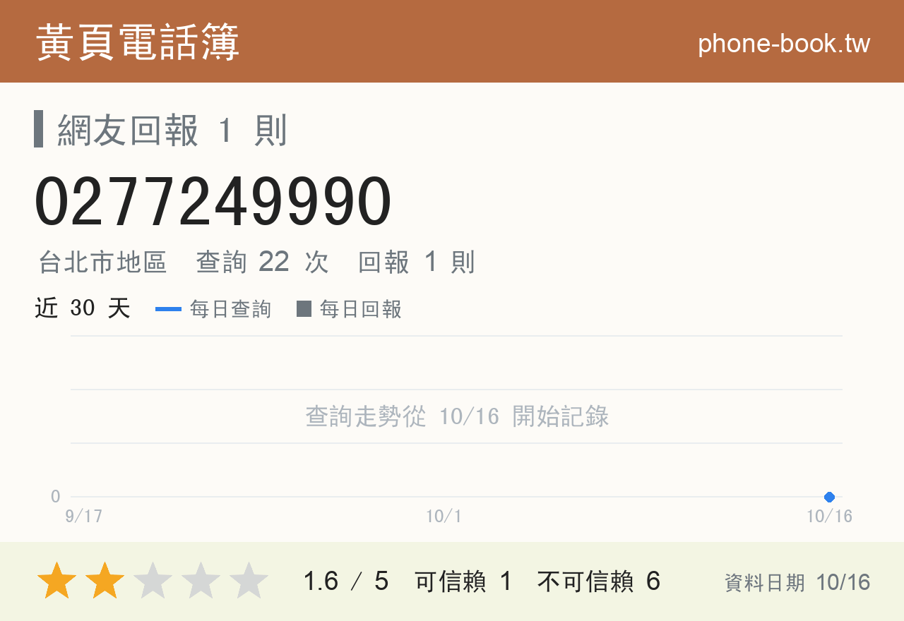 0277249990 評分卡：查詢 22 次、網友回報 1 則