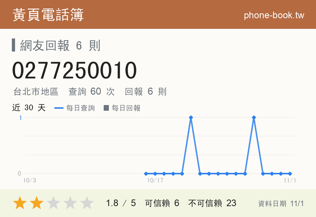 0277250010 評分卡：查詢 60 次、網友回報 6 則